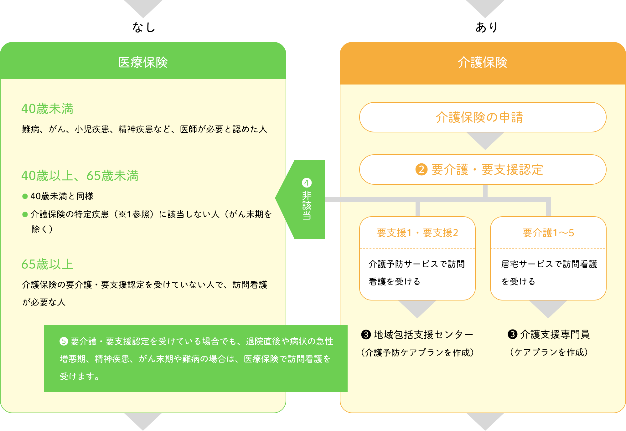 フロー図